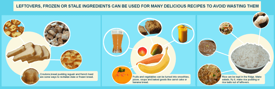 Avoiding Food Waste