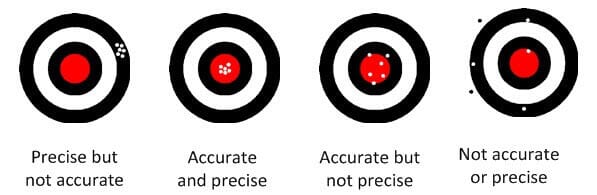 Precision and Accuracy Target Boards